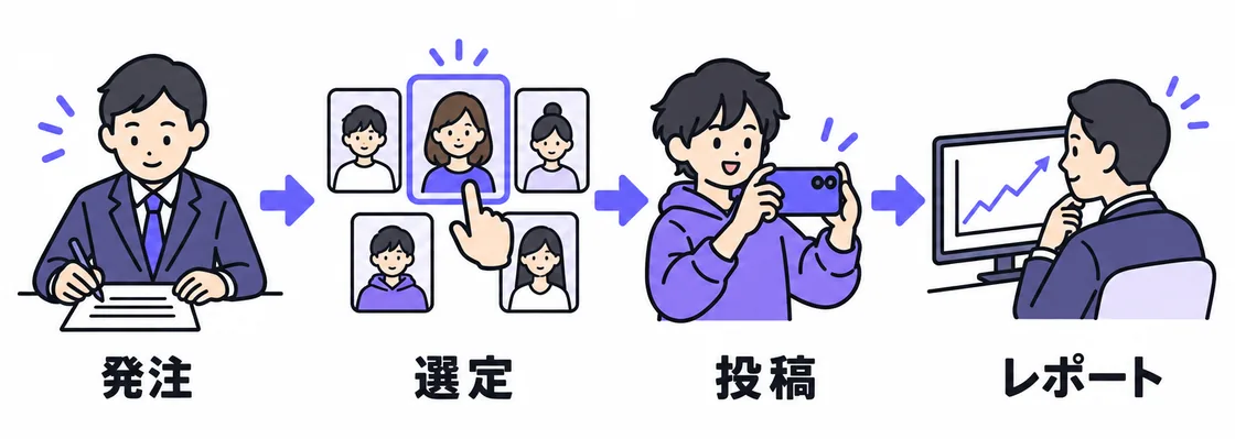 図解:広告主の流れ:発注 → 選定 → 投稿 → レポート