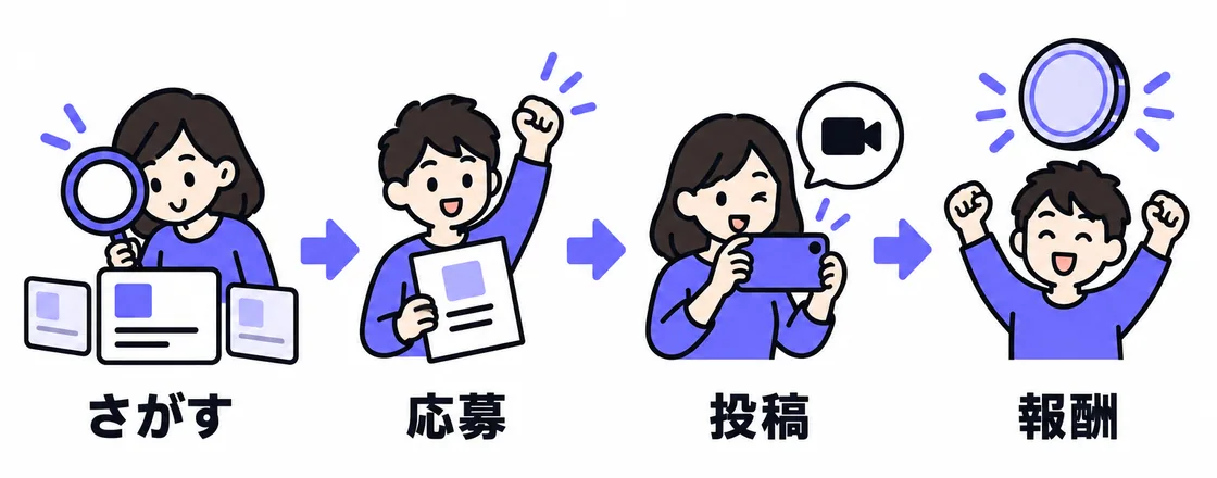 図解：クリエイターの流れ：さがす → 応募 → 投稿 → 報酬