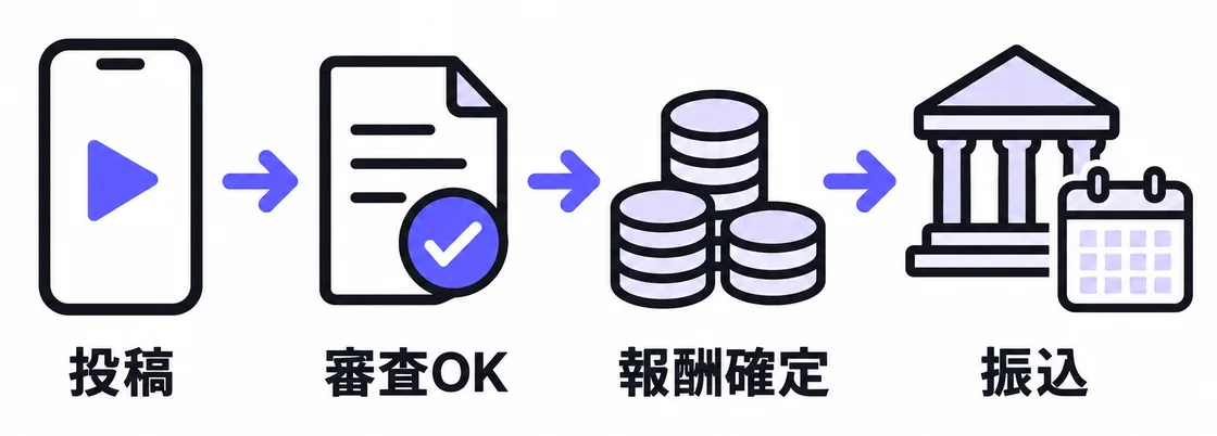 図解：報酬が振り込まれるまで：投稿 → 審査OK → 報酬確定 → 振込