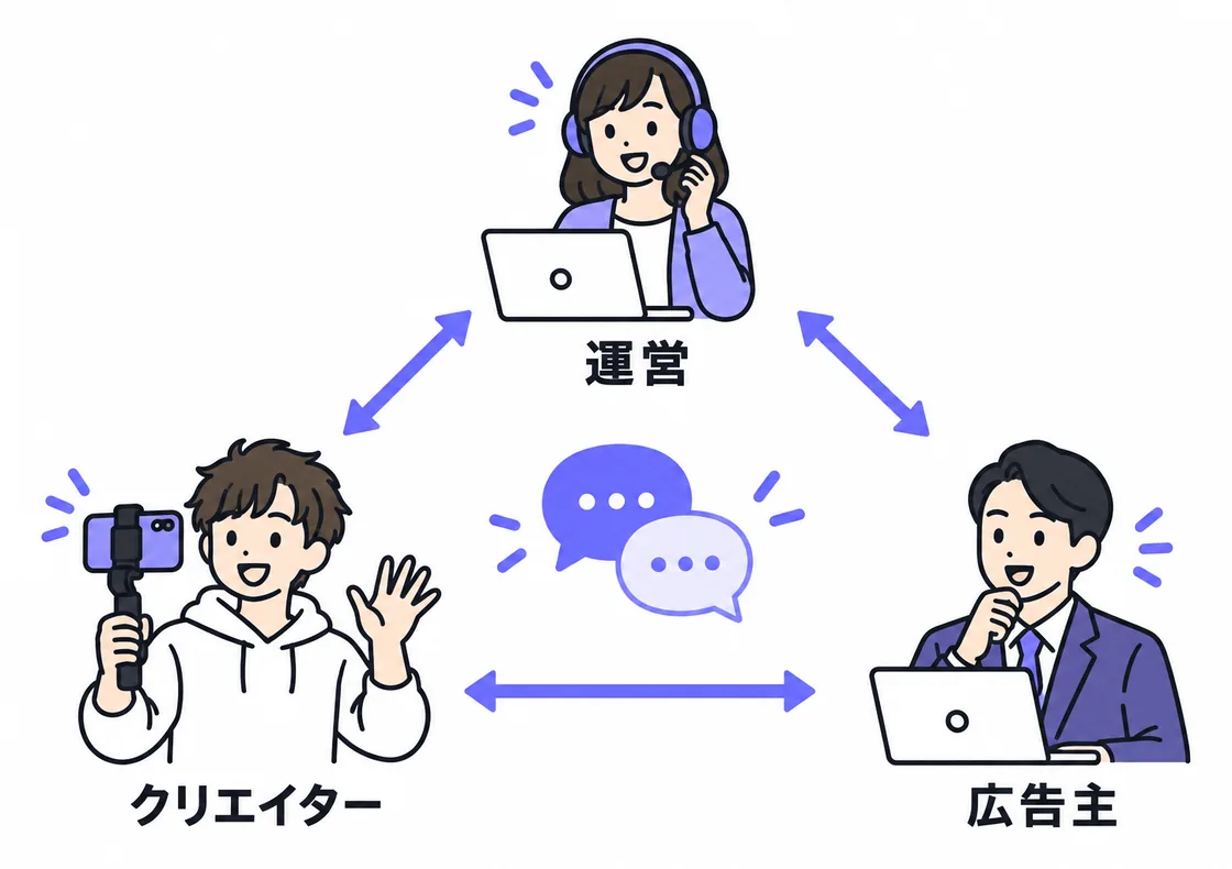 図解：三者の関係：クリエイター・運営・広告主が会話でつながる